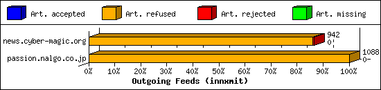 Outgoing Feeds (innxmit)