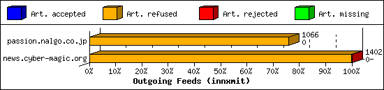 Outgoing Feeds (innxmit)