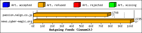 Outgoing Feeds (innxmit)