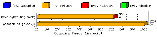 Outgoing Feeds (innxmit)