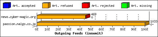 Outgoing Feeds (innxmit)