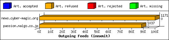 Outgoing Feeds (innxmit)