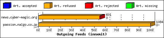 Outgoing Feeds (innxmit)