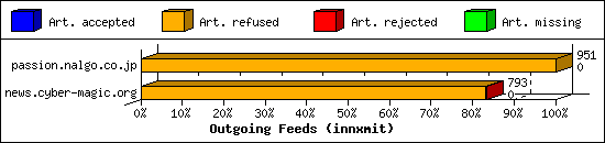 Outgoing Feeds (innxmit)