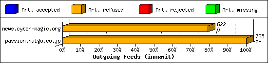 Outgoing Feeds (innxmit)