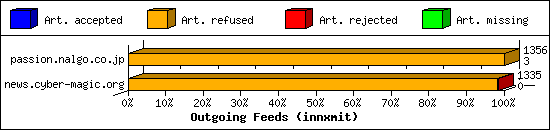 Outgoing Feeds (innxmit)