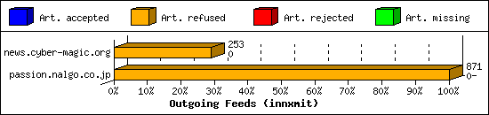 Outgoing Feeds (innxmit)