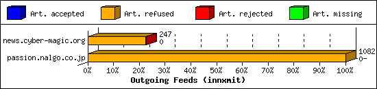 Outgoing Feeds (innxmit)