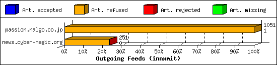 Outgoing Feeds (innxmit)