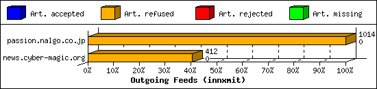 Outgoing Feeds (innxmit)