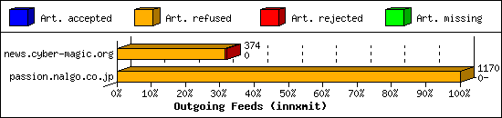 Outgoing Feeds (innxmit)