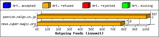 Outgoing Feeds (innxmit)