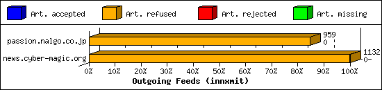 Outgoing Feeds (innxmit)