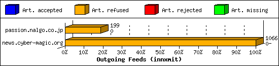 Outgoing Feeds (innxmit)