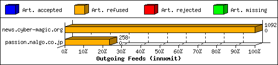 Outgoing Feeds (innxmit)