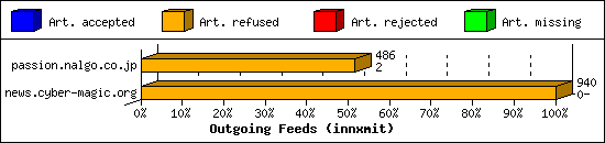 Outgoing Feeds (innxmit)