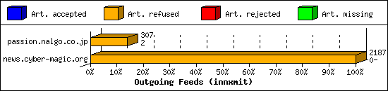 Outgoing Feeds (innxmit)