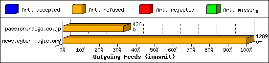 Outgoing Feeds (innxmit)