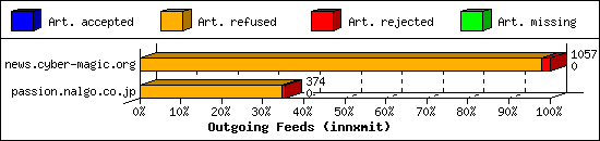 Outgoing Feeds (innxmit)