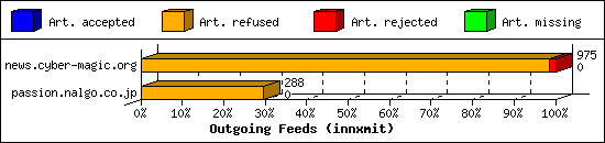 Outgoing Feeds (innxmit)