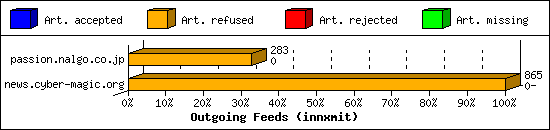 Outgoing Feeds (innxmit)