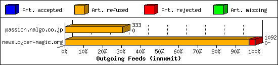 Outgoing Feeds (innxmit)