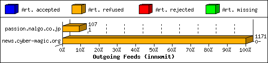 Outgoing Feeds (innxmit)