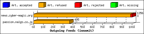 Outgoing Feeds (innxmit)