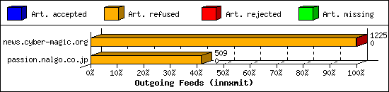 Outgoing Feeds (innxmit)