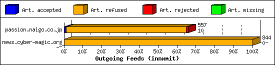 Outgoing Feeds (innxmit)