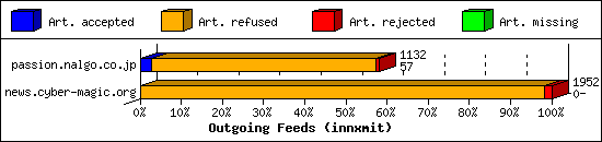 Outgoing Feeds (innxmit)