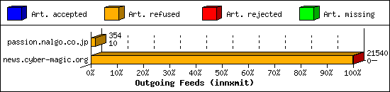 Outgoing Feeds (innxmit)