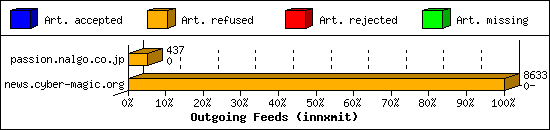 Outgoing Feeds (innxmit)