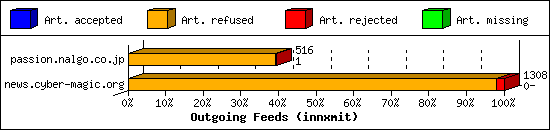 Outgoing Feeds (innxmit)