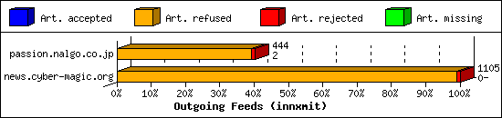 Outgoing Feeds (innxmit)