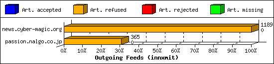 Outgoing Feeds (innxmit)