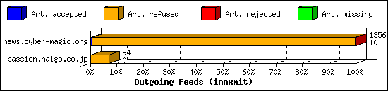 Outgoing Feeds (innxmit)