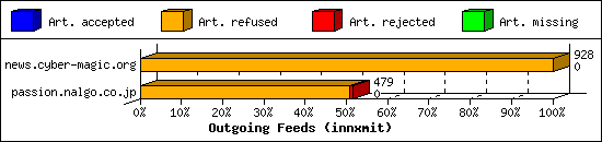 Outgoing Feeds (innxmit)