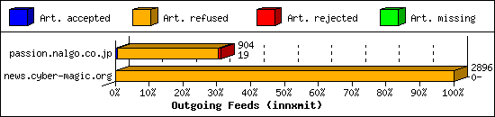 Outgoing Feeds (innxmit)