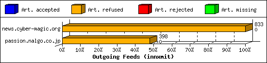 Outgoing Feeds (innxmit)