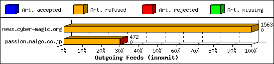 Outgoing Feeds (innxmit)