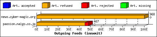 Outgoing Feeds (innxmit)