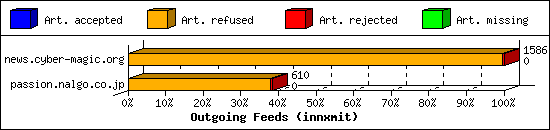 Outgoing Feeds (innxmit)