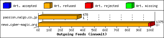 Outgoing Feeds (innxmit)