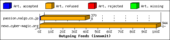 Outgoing Feeds (innxmit)