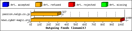 Outgoing Feeds (innxmit)