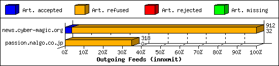 Outgoing Feeds (innxmit)