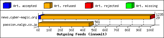 Outgoing Feeds (innxmit)