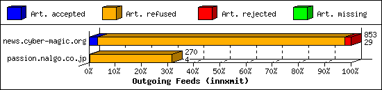 Outgoing Feeds (innxmit)