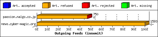 Outgoing Feeds (innxmit)